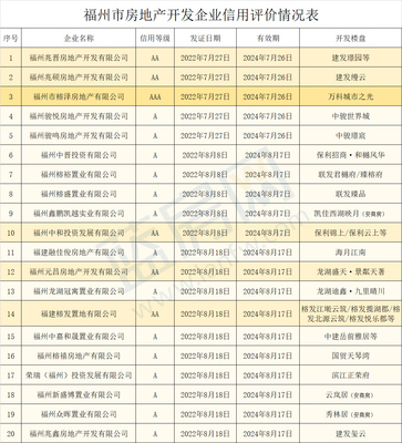 福州房管局公布20家房企信用等級!附開發樓盤一覽